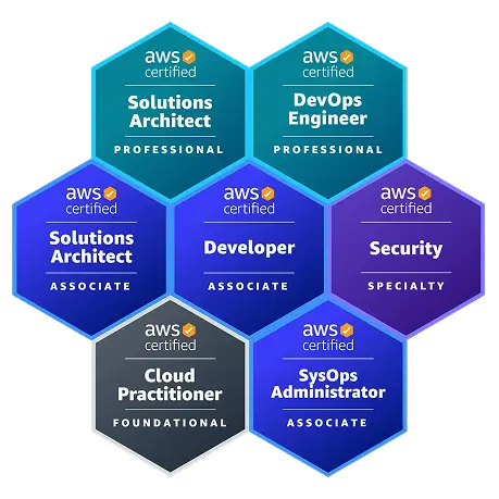 Technologies Certificates of Beyond Labs Team